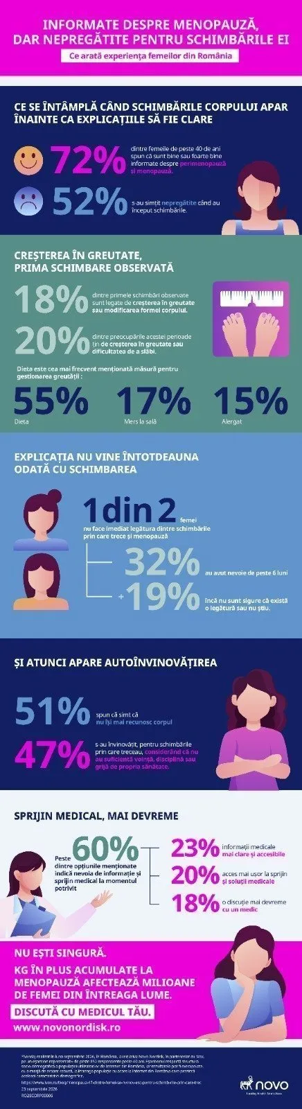Sondaj Novo România: greutatea, schimbarea cea mai des observată la menopauză